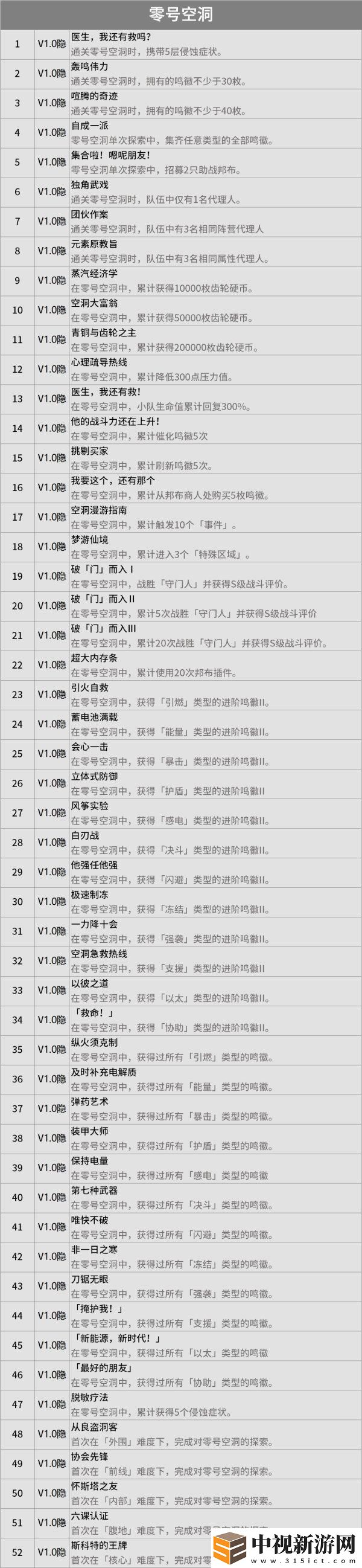 絕區零成就大全