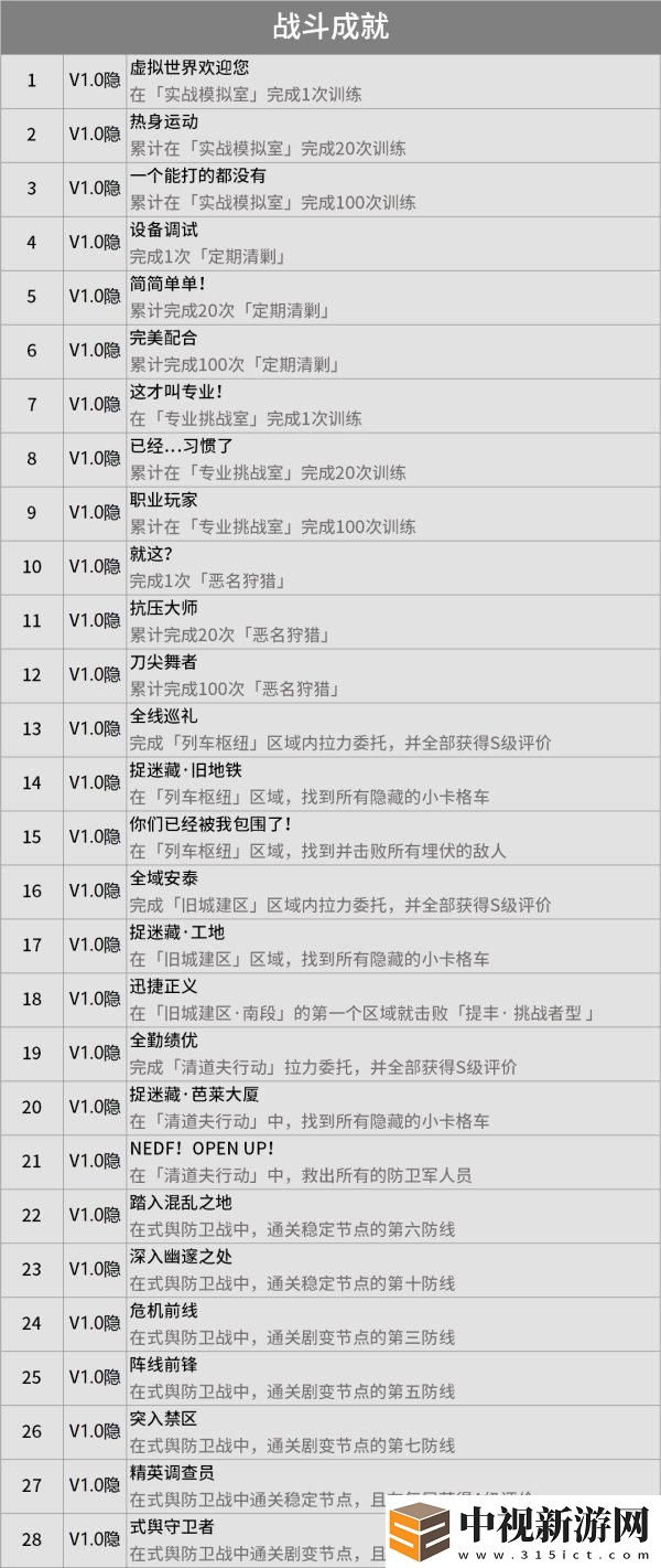 絕區零成就大全