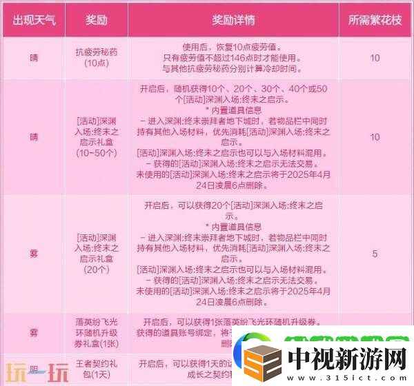 DNF地下城與勇士3月27日更新公告匯總