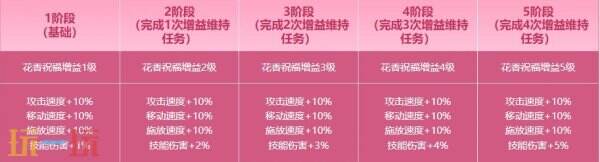 DNF地下城與勇士3月27日更新公告匯總