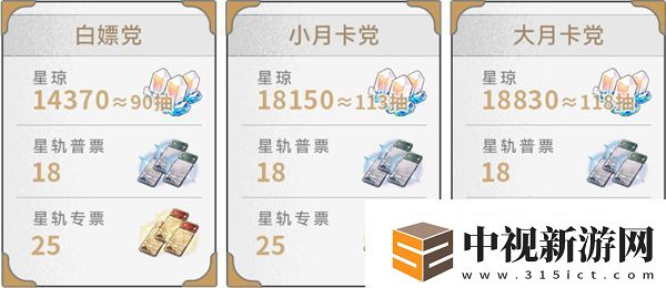 崩壞星穹鐵道3.0零氪可獲取星瓊數量統計