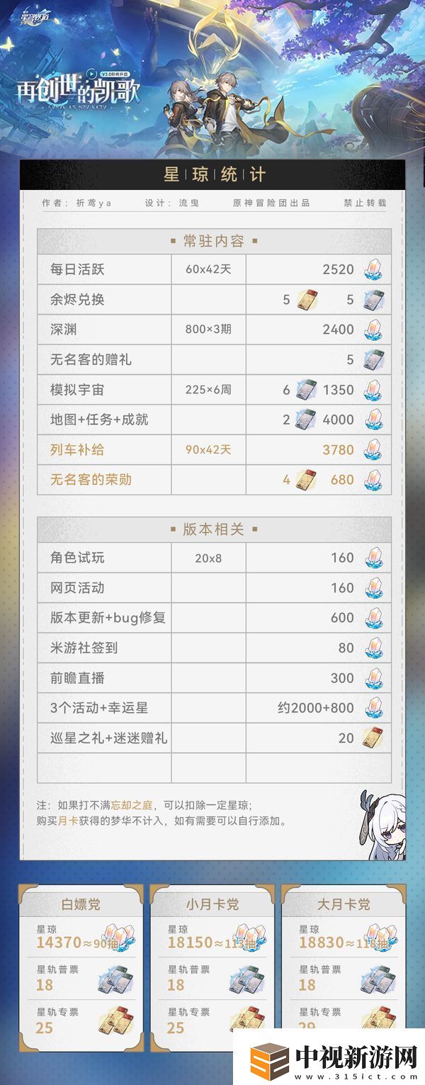 崩壞星穹鐵道3.0零氪可獲取星瓊數量統計