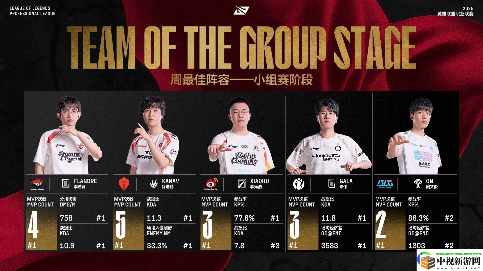 LPL第二階段小組賽最佳陣容